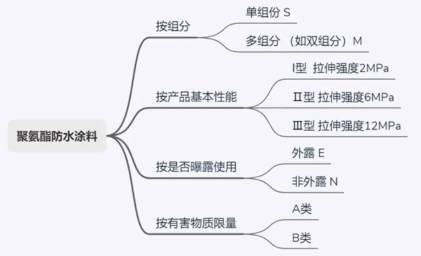 長沙防水涂料